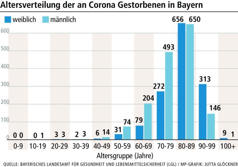 Corona-Todesfälle: Wie (fast) jeder Infizierte gezählt wird