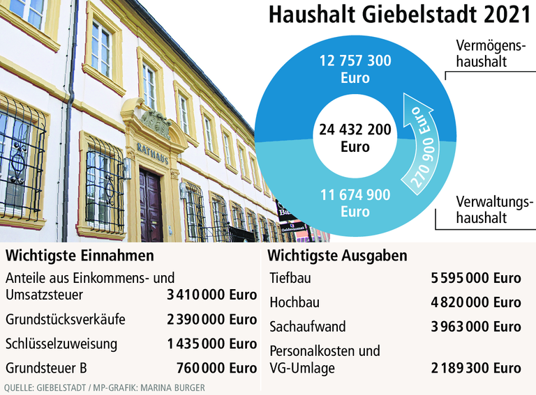 Giebelstadt: Gehen die schuldenfreien Jahre zu Ende?