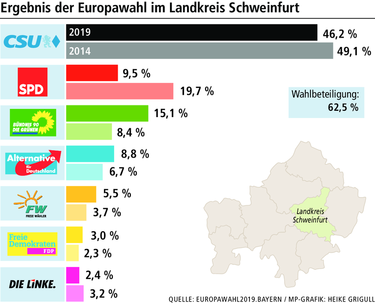 Europawahl: Historische Pleite für Schweinfurts SPD Europawahl: Historische Pleite für Schweinfurts SPD