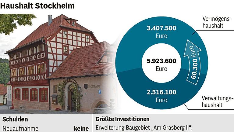 Stockheim: Zahlen zum größten Haushaltsplan der vergangenen zehn Jahre