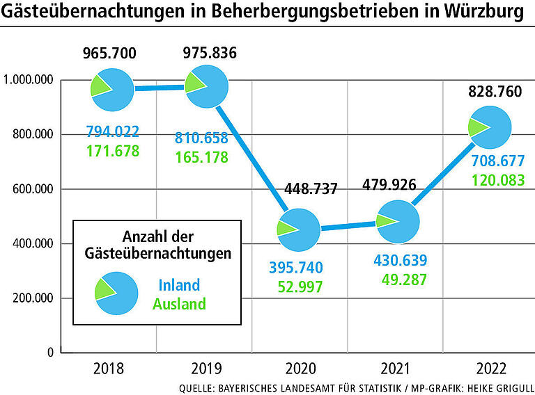 Städtetourismus in Würzburg: Die Hoteliers spüren noch immer die Folgen der Coronapandemie