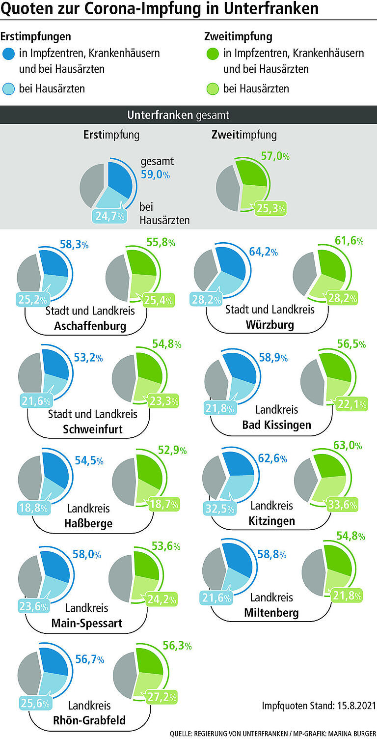 Aktuelle Impfquote in Unterfranken: So viele Menschen sind gegen Corona geimpft