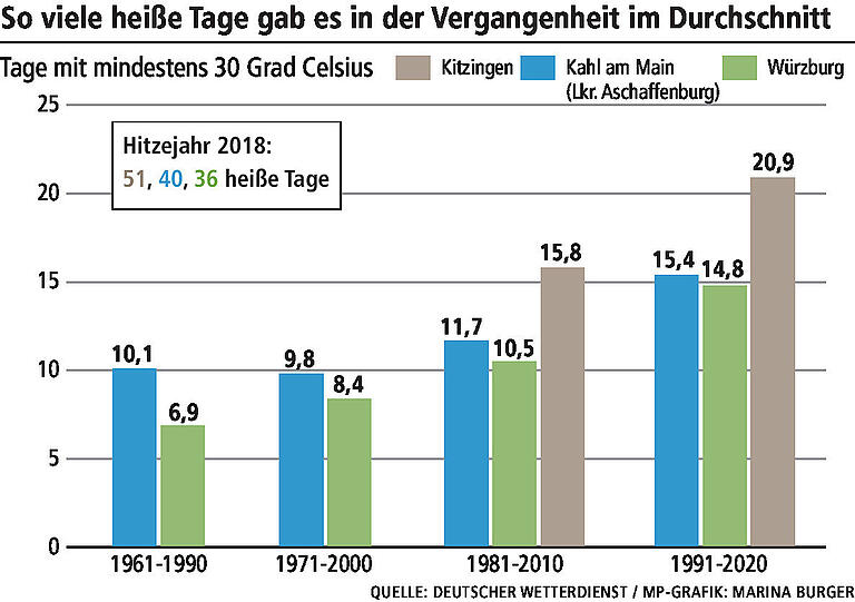 Hitzetage, Tropennächte, Wassermangel: Das Beispiel Würzburg zeigt, was auf die Städte in Unterfranken jetzt zukommt