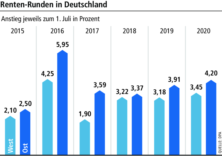 Rente nach Corona: 'Eine oder zwei Nullrunden durchaus denkbar'