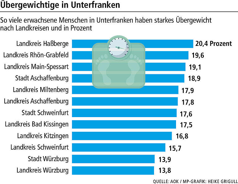 Ungesunder Spitzenplatz: Menschen aus den Haßbergen sind besonders oft fettleibig