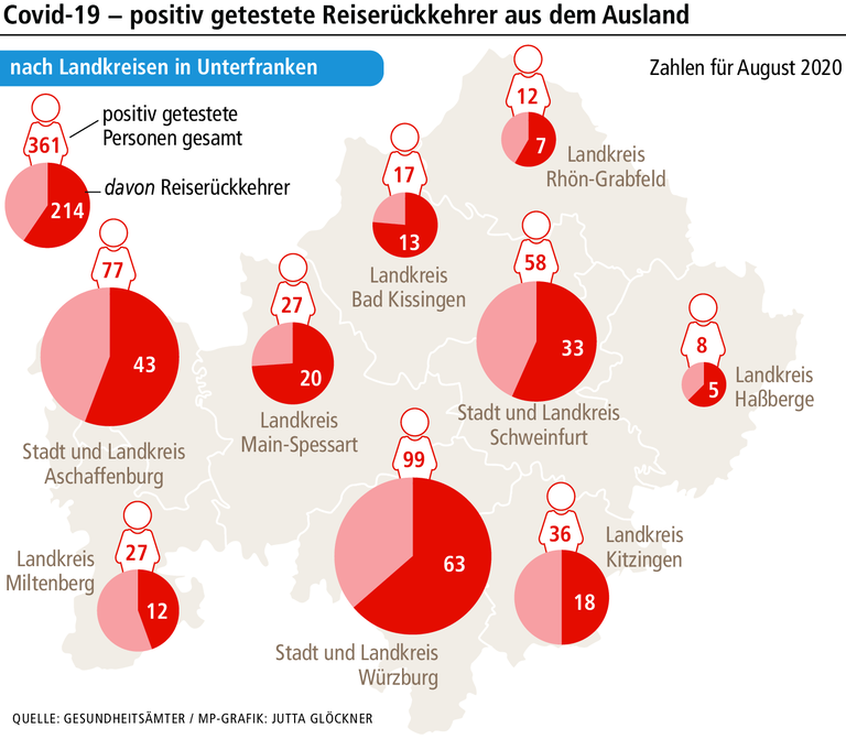 Wie viele Unterfranken kamen mit Corona aus dem Urlaub zurück?