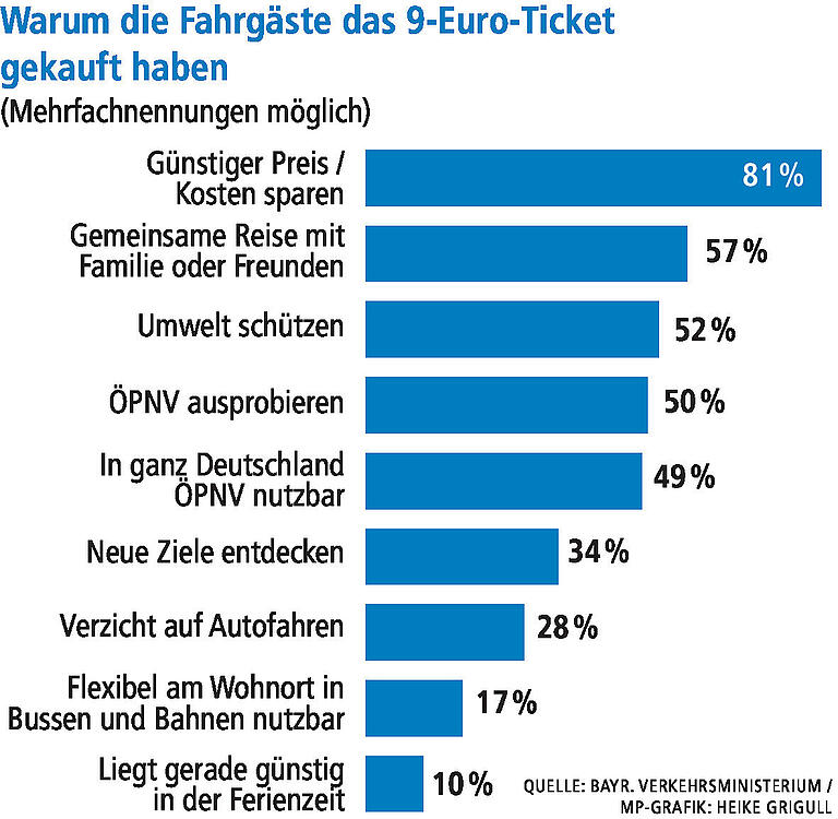Exklusive Ergebnisse: Wie das 9-Euro-Ticket in Mainfranken ankam und was das für das Nachfolgemodell bedeutet Exklusive Ergebnisse: Wie das 9-Euro-Ticket in Mainfranken ankam und was das für das Nachfolgemodell bedeutet
