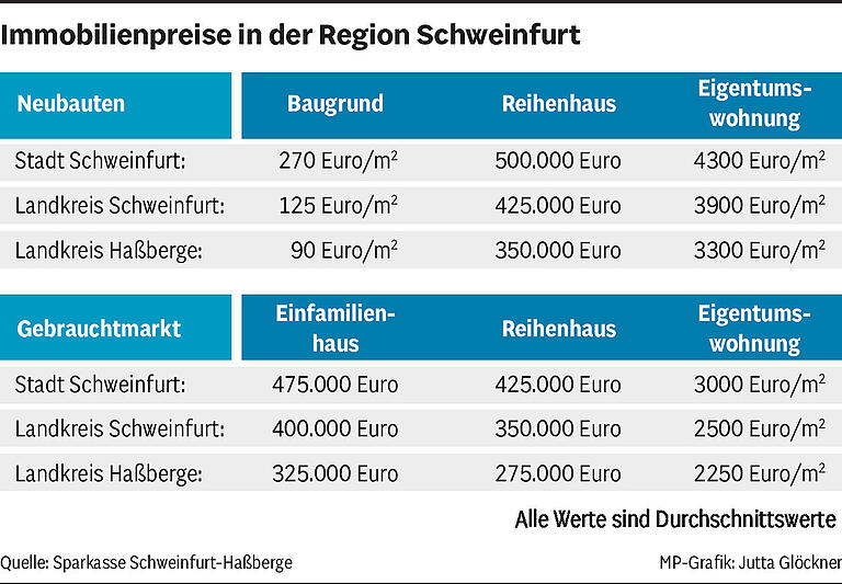 Steigende Zinsen, kletternde Baupreise: Wer kann sich in und um Schweinfurt noch ein Eigenheim leisten?