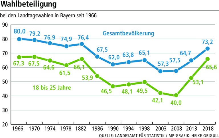 Kommunalwahl: Sollen 14-jährige Schüler wählen dürfen?