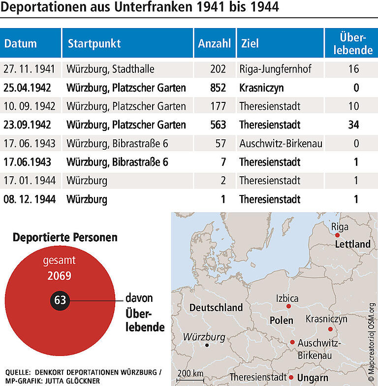 Deportation der Juden in Main-Spessart: Mit dem Zug in die Vernichtungslager Deportation der Juden in Main-Spessart: Mit dem Zug in die Vernichtungslager
