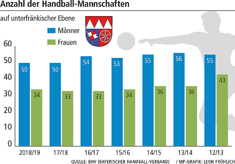 Handball: Die Basis hat Probleme