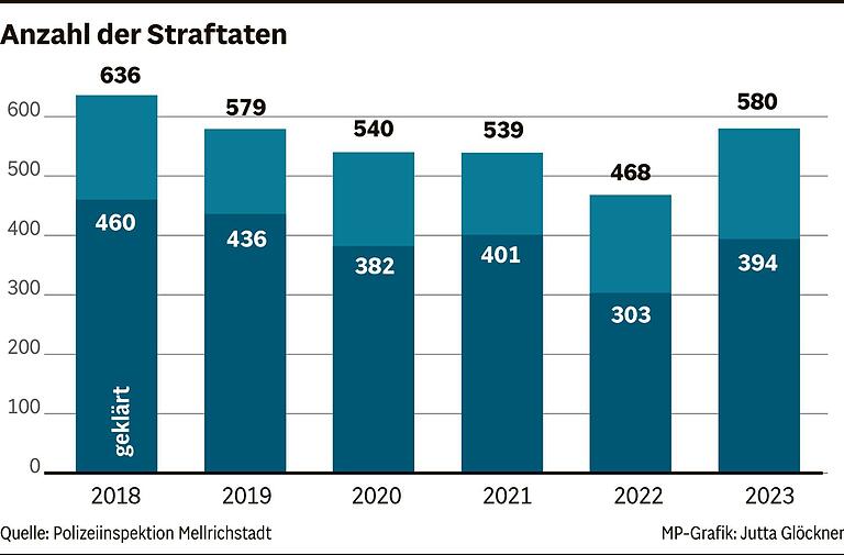 Zahl der schweren Körperverletzungen deutlich gestiegen: Kriminalitätsstatistik der Polizei Mellrichstadt Zahl der schweren Körperverletzungen deutlich gestiegen: Kriminalitätsstatistik der Polizei Mellrichstadt