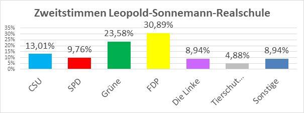 Zweitstimmen an der Leopold-Sonnemann-Realschule.