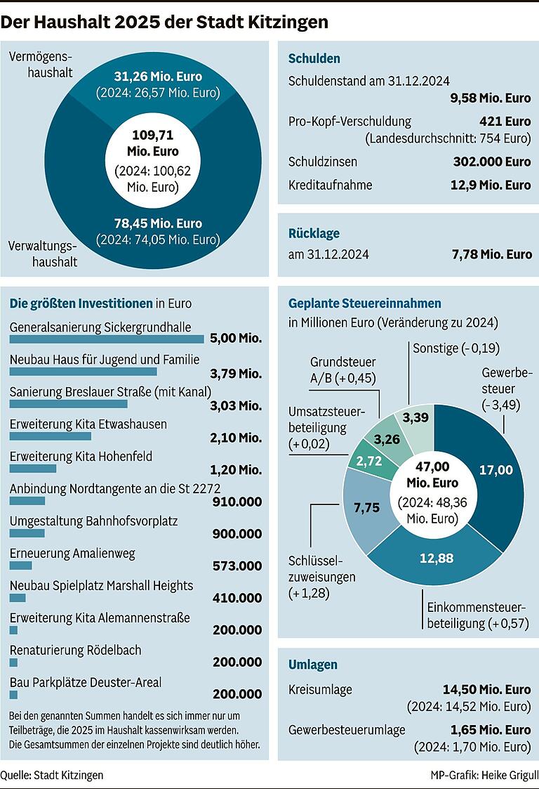 Kampf 'bis zum letzten Tag': Wie der Kitzinger Stadtrat an einem Abend ein Mammutwerk von 110 Millionen Euro durchboxt Kampf 'bis zum letzten Tag': Wie der Kitzinger Stadtrat an einem Abend ein Mammutwerk von 110 Millionen Euro durchboxt