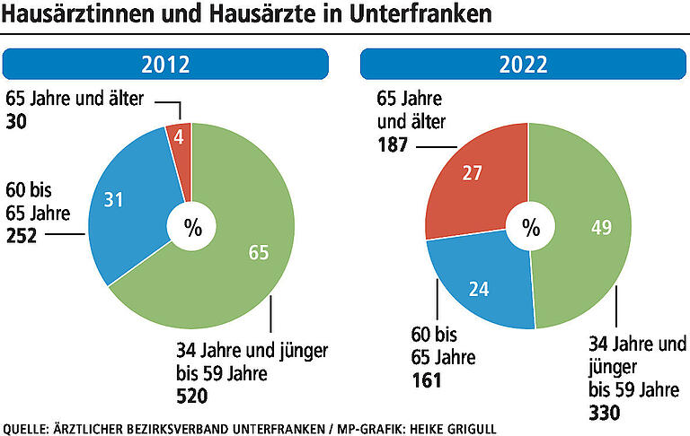 Unterfranken kurz vor Notstand: Warum will kein Mediziner mehr Hausarzt werden, Herr Dr. Potrawa?