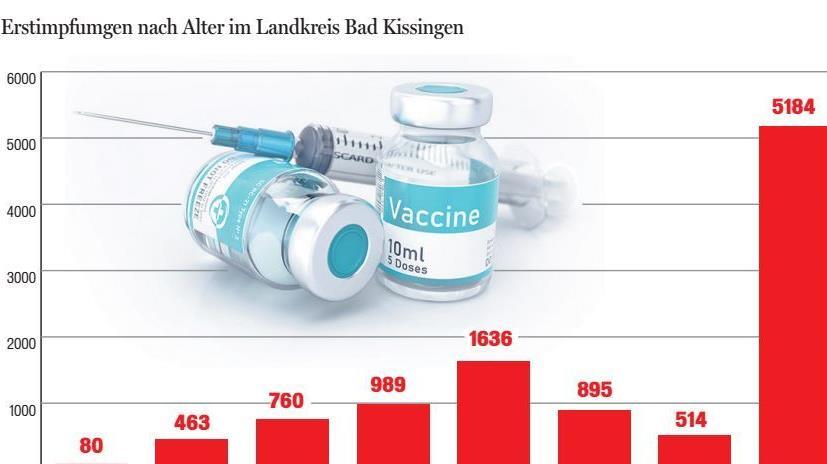 Erstimpfungen nach Alter im Landkreis Bad Kissingen. Quelle: Landratsamt Bad Kissingen/ Foto: Getty Images/Grafik: Heike Grigull       -  Erstimpfungen nach Alter im Landkreis Bad Kissingen. Quelle: Landratsamt Bad Kissingen/ Foto: Getty Images/Grafik: Heike Grigull