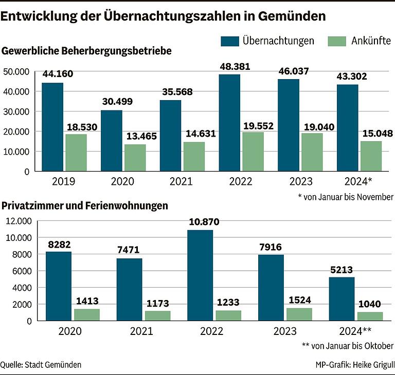 Tourismus-Bilanz für 2024: Gemünden von Übertourismus noch weit entfernt, aber es gibt positive Tendenzen Tourismus-Bilanz für 2024: Gemünden von Übertourismus noch weit entfernt, aber es gibt positive Tendenzen