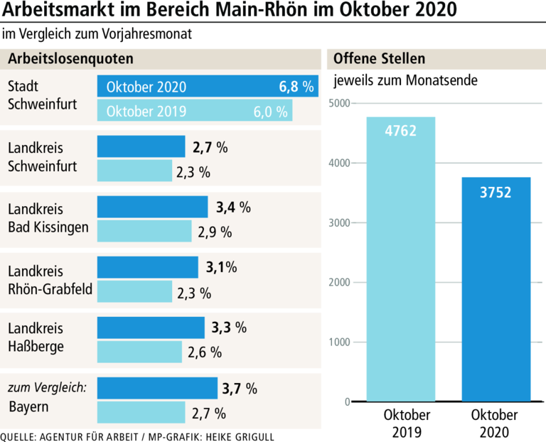 Weniger Arbeitslose – aber steigende Corona-Zahlen gefährden Jobs Weniger Arbeitslose – aber steigende Corona-Zahlen gefährden Jobs