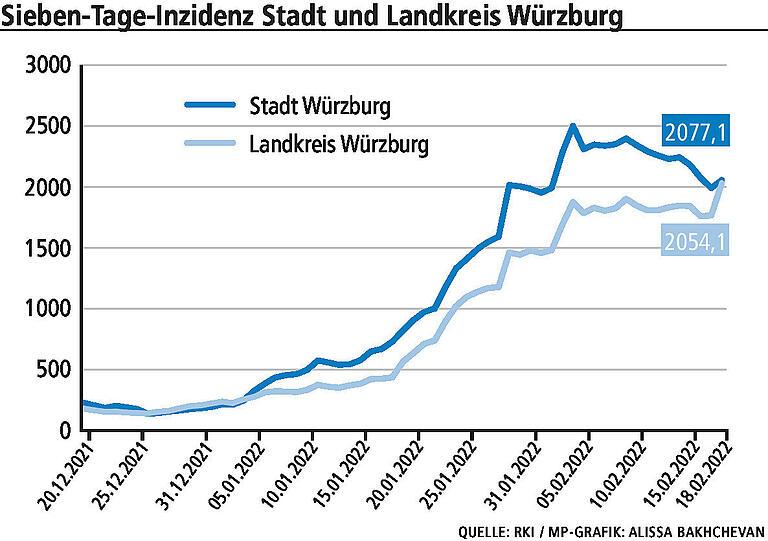 Warum die Corona-Inzidenz im Landkreis Würzburg sprunghaft angestiegen ist Warum die Corona-Inzidenz im Landkreis Würzburg sprunghaft angestiegen ist