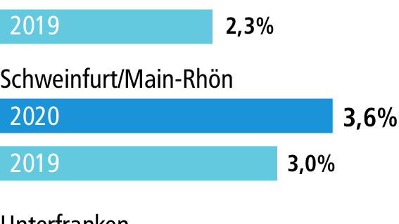 Corona: Kurzarbeit rettete in der Region Tausenden den Job