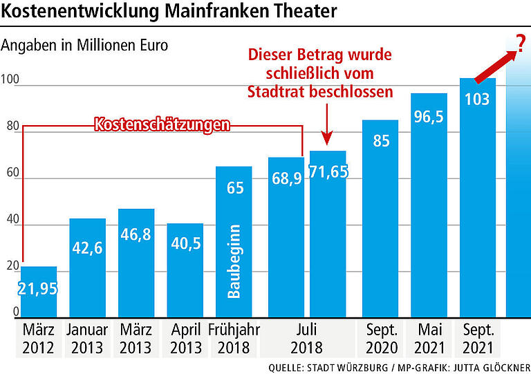 Sanierung des Mainfranken Theaters Würzburg: Warum sich die Fertigstellung verzögert und die Kosten explodieren