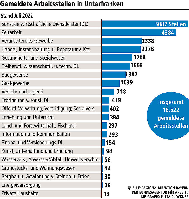 Personalnot in Gastronomie, Pflege, Handwerk: Wo sind die Arbeitskräfte in Unterfranken hin?