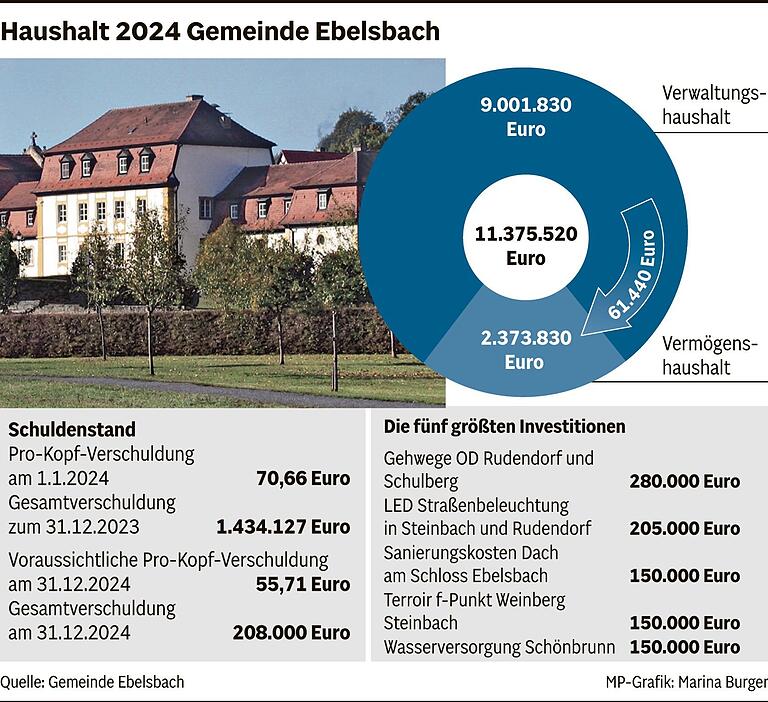 Gemeinderat Ebelsbach: Kassenlage positiv, aber wie geht es weiter?