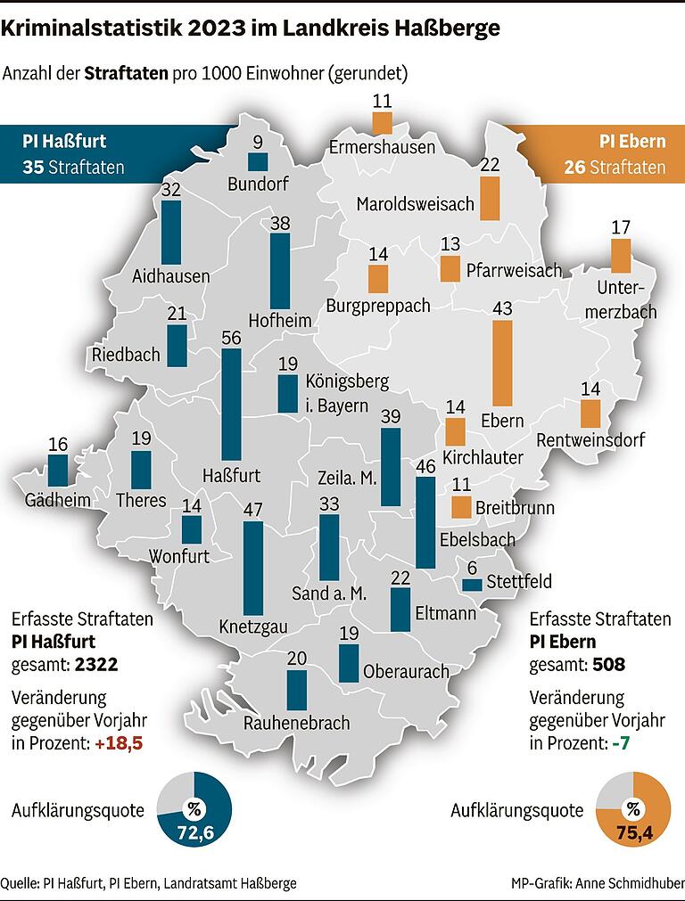 Polizeireport 2023: Kriminalität in Haßfurt steigt deutlich Polizeireport 2023: Kriminalität in Haßfurt steigt deutlich