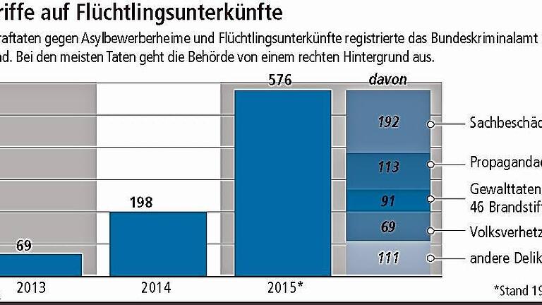 BKA warnt vor rechter Gewalt