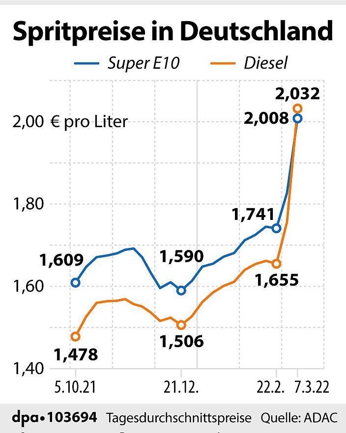 Mehr als 2 Euro für Benzin und Diesel: 8 Tipps zum Spritsparen