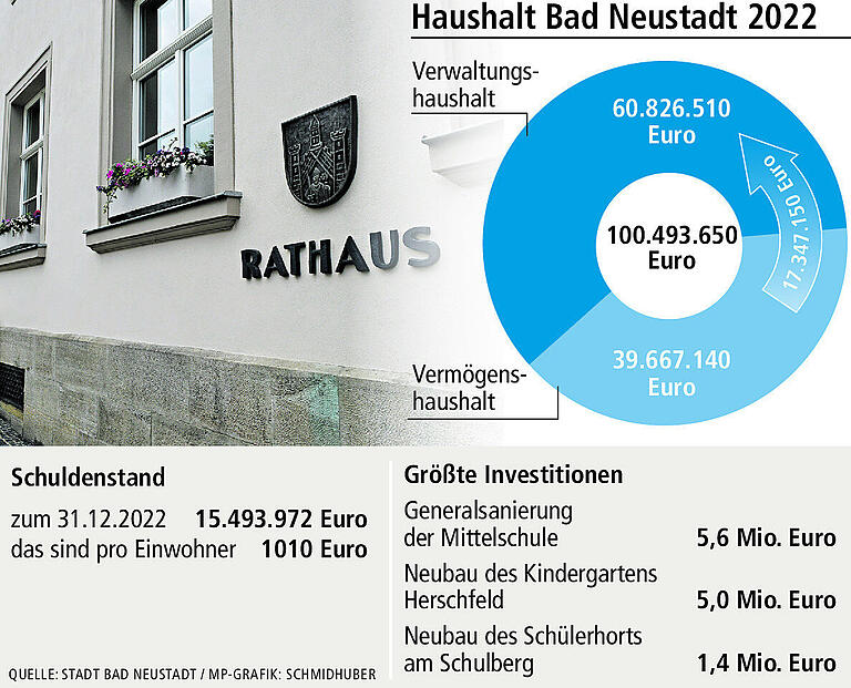 Bad Neustadt: Warum sich der Stadtrat beim neuen Haushalt nicht ganz einig ist