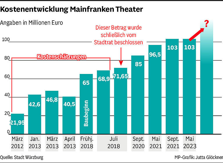 Dauerbaustelle Mainfranken Theater Würzburg: Die Chronologie eines gewaltigen&nbsp; Kostenfressers der Stadt