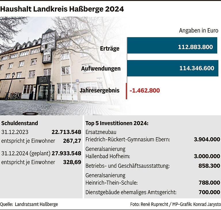 Haßberg-Kliniken und ÖPNV: Landkreis muss für Haushalt den Kommunen 2024 tief in die Taschen greifen