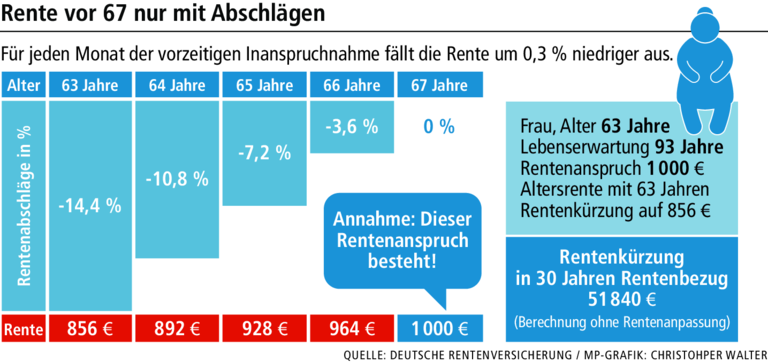 Früher in Rente: So geht's richtig