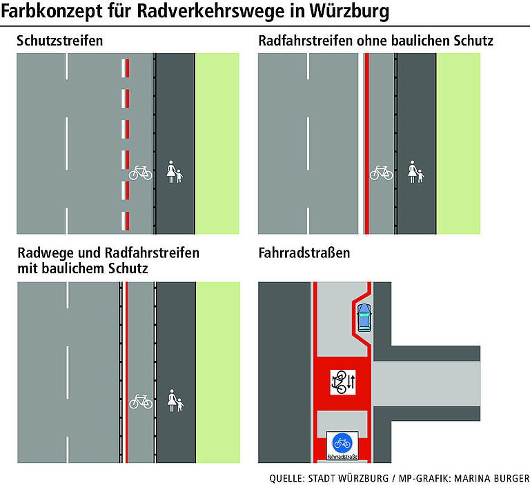 Es wird bunt: Warum Radwege in Würzburg künftig farblich markiert werden Es wird bunt: Warum Radwege in Würzburg künftig farblich markiert werden