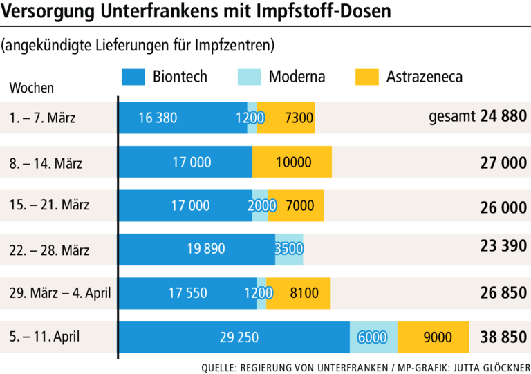 Bald mehr Lieferungen: So weit ist Unterfranken beim Impfen