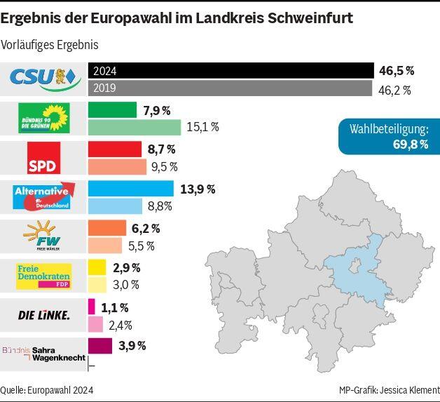 Übersicht: Alle Ergebnisse zur Europawahl 2024 aus Unterfranken Übersicht: Alle Ergebnisse zur Europawahl 2024 aus Unterfranken