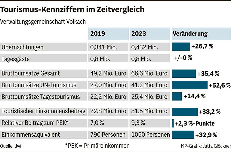 Wie wichtig ist der Tourismus für die Mainschleife wirklich? Eine neue Studie liefert eindeutige Zahlen Wie wichtig ist der Tourismus für die Mainschleife wirklich? Eine neue Studie liefert eindeutige Zahlen