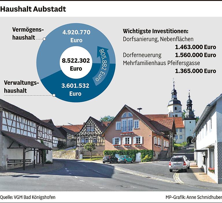 'Ein großer Kraftakt für die Gemeinde': Aubstadt investiert in die Dorferneuerung und in ein Mehrfamilienhaus 'Ein großer Kraftakt für die Gemeinde': Aubstadt investiert in die Dorferneuerung und in ein Mehrfamilienhaus