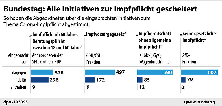 Kommentar: Das Nein zur Impfpflicht ist ein Desaster - nicht nur für Lauterbach und Co.