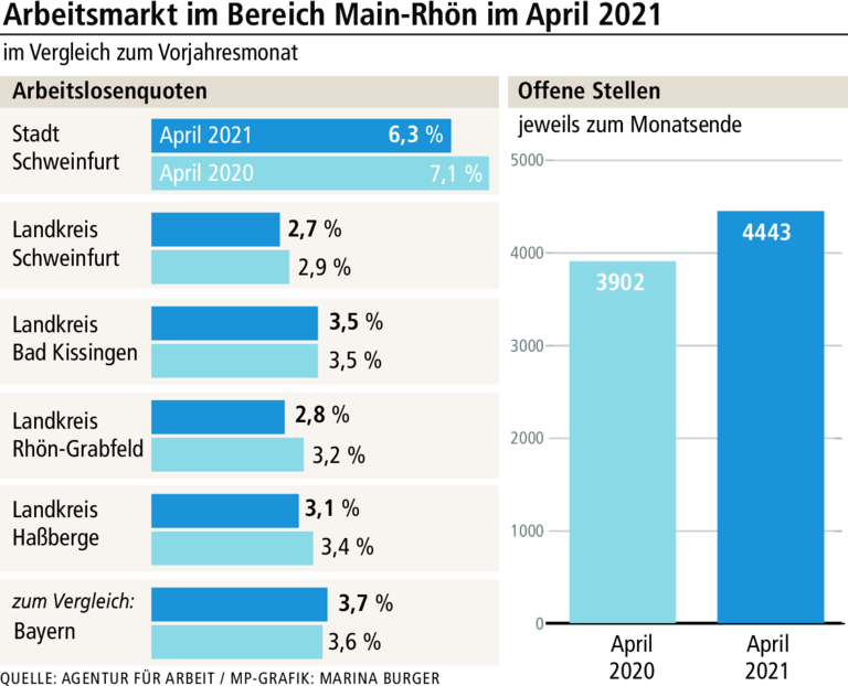 Main-Rhön:&nbsp;Arbeitsmarkt trotz Corona-Einschränkungen erholt