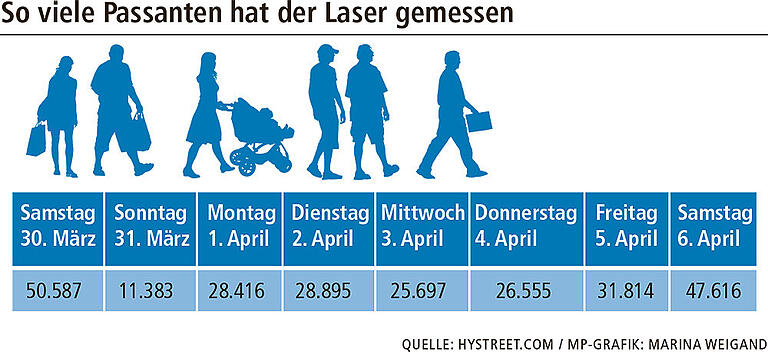 Seit Anfang 2019 zählt der Laser Passanten. Das sind die Zahlen beispielhaft für eine Woche. Seit Anfang 2019 zählt der Laser Passanten. Das sind die Zahlen beispielhaft für eine Woche. 