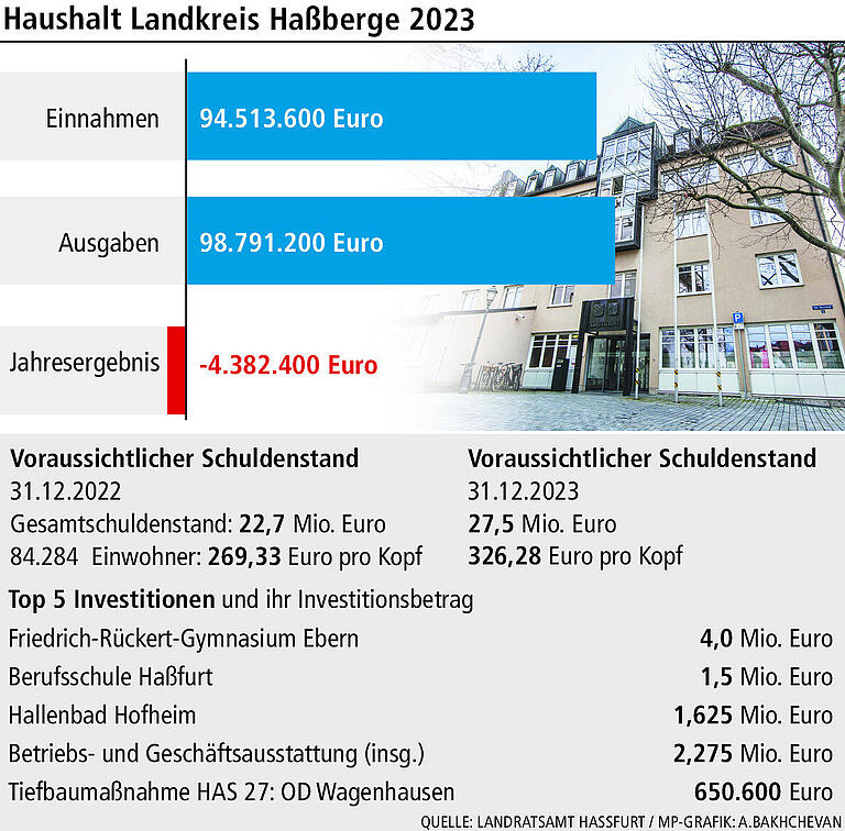Neue Schulden in Millionenhöhe: Warum der Landkreis Haßberge 2023 tief in die roten Zahlen stürzt Neue Schulden in Millionenhöhe: Warum der Landkreis Haßberge 2023 tief in die roten Zahlen stürzt