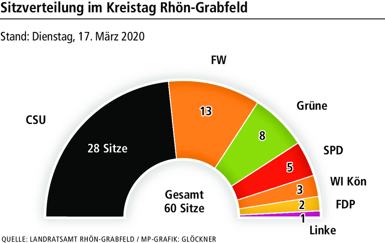 CSU verliert absolute Mehrheit im Kreistag CSU verliert absolute Mehrheit im Kreistag