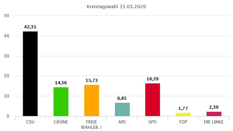 Eine Grafik der Zwischenbilanz zur Kreistagswahl. Eine Grafik der Zwischenbilanz zur Kreistagswahl.