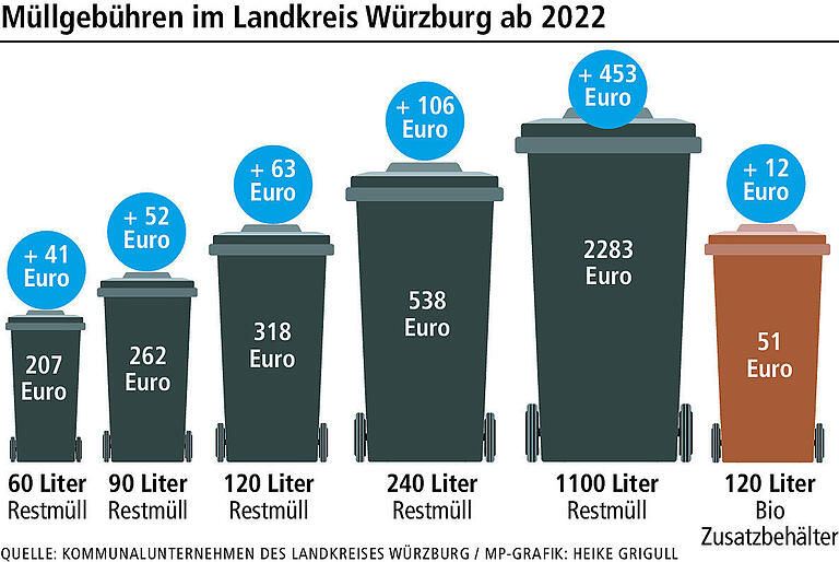 Landkreis Würzburg: Gebührenschock bei der Müllabfuhr