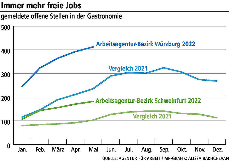 Personalmangel in Unterfrankens Gastronomie: Bitte Servicekräfte selbst mitbringen