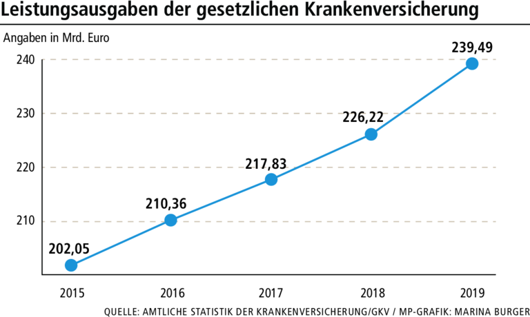 AOKs warnen vor Milliardendefizit: Drohen höhere Beiträge? AOKs warnen vor Milliardendefizit: Drohen höhere Beiträge?