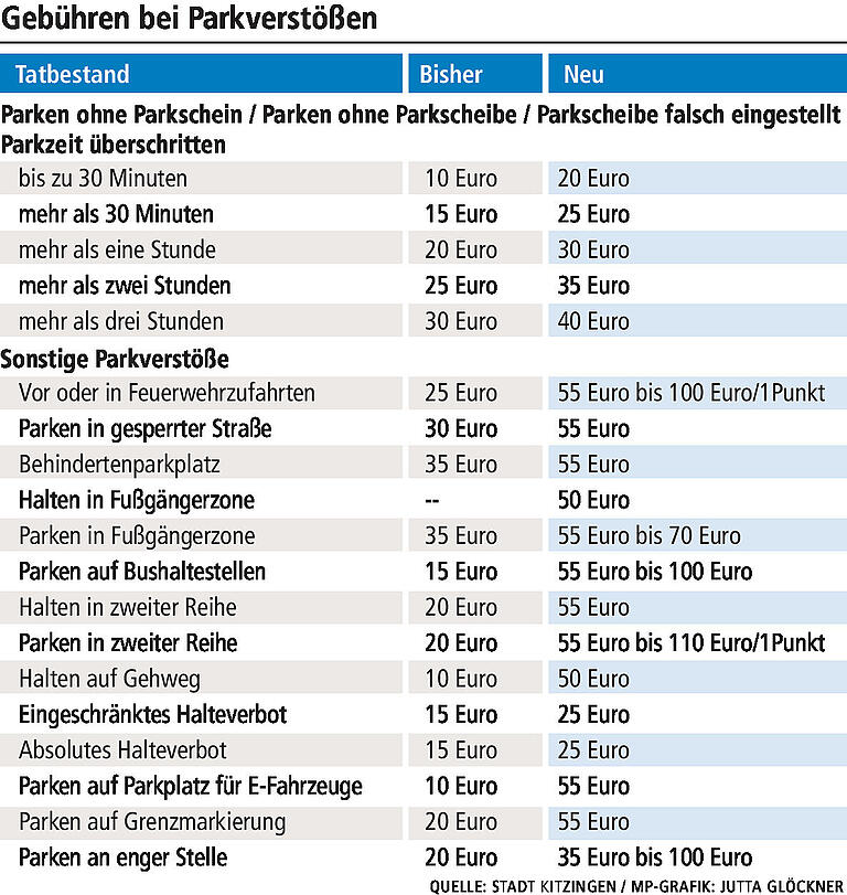 Frust unter Autofahrern in Kitzingen: Knöllchen-Preise sind explodiert Frust unter Autofahrern in Kitzingen: Knöllchen-Preise sind explodiert