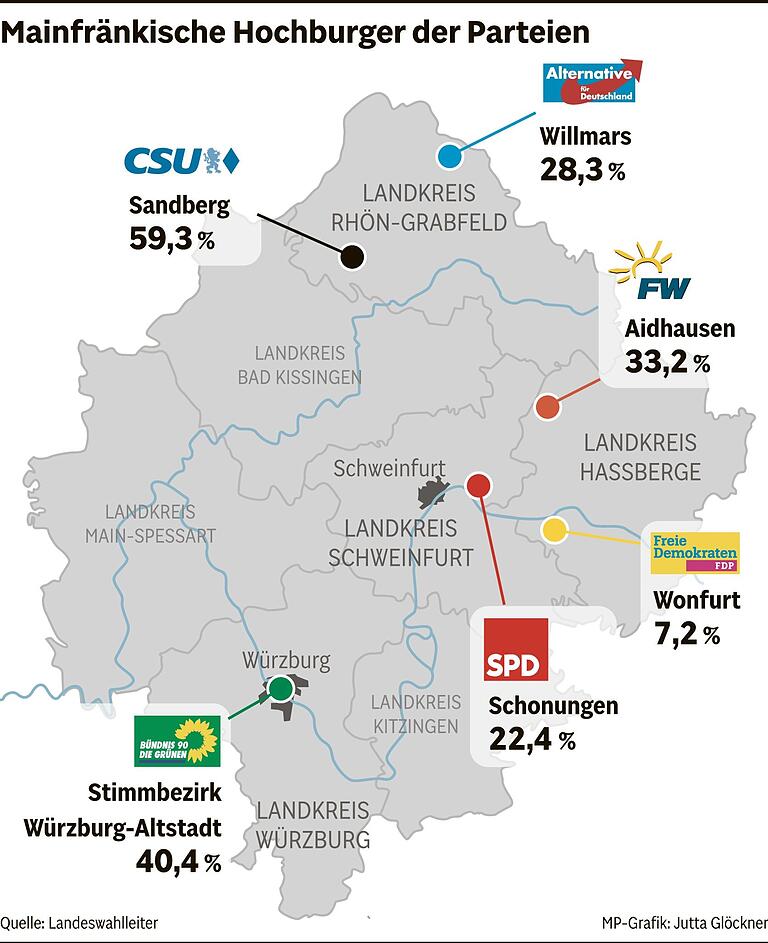 Hochburgen in Mainfranken: Wo die CSU bei der Landtagswahl fast 60 Prozent geholt hat und wo nur 0,3 Prozent für die FDP stimmten Hochburgen in Mainfranken: Wo die CSU bei der Landtagswahl fast 60 Prozent geholt hat und wo nur 0,3 Prozent für die FDP stimmten